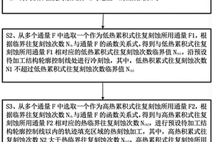 用于纤维复合材料的超快激光铣方法