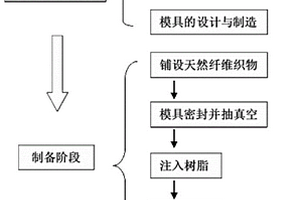 表面处理天然纤维织物增强树脂基叠层复合材料的制备