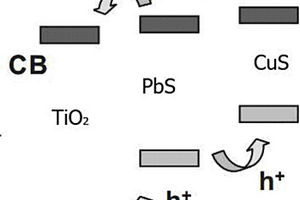 TiO2纳米管/PbS/CuS的纳米复合材料制备工艺
