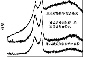 原位合成三维石墨烯增强铜基复合材料制备方法