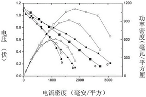 农用硝酸稀土以及和过渡金属氧化物复合材料为隔膜的高性能燃料电池