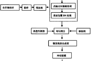 高性能秸秆纤维木塑复合材料的制备工艺