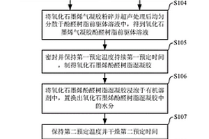 碳气凝胶复合材料的制备方法