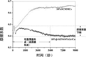 自润滑耐磨铜基复合材料及其制备方法