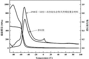 具有高抗湿滑性的改性硅化合物/胎面胶复合材料及其制备方法