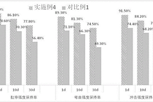 耐酸碱的化学改性PET复合材料及其制备方法