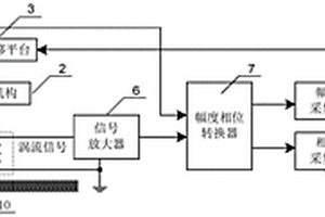 碳纤维增强复合材料褶皱缺陷的涡流检测系统