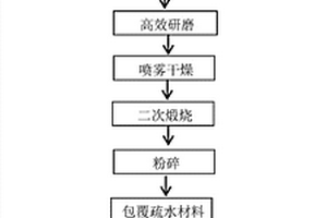 镍钴铝酸锂及其复合材料的制备方法