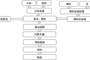 填料/橡胶复合材料制备方法