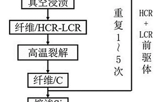 高致密的碳化硅陶瓷基复合材料及其制备方法