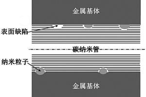 碳纳米管金属基复合材料的界面设计和制备方法