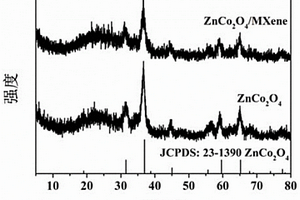 Ti3C2MXene/ZnCo2O4复合材料及制备方法和应用