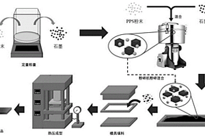 石墨/聚苯硫醚复合材料双极板及其制备方法和应用