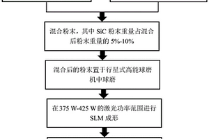 激光成形碳化硅增强铝基复合材料的制备方法