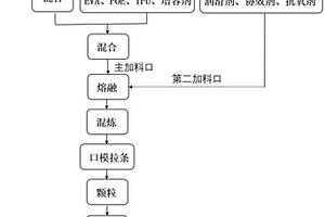 低VOC、低烟密度的无卤阻燃耐磨型弹性卷材复合材料及其制备方法