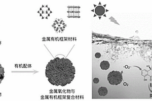 金属氧化物与金属有机框架复合材料在光催化降解抗生素中的应用方法