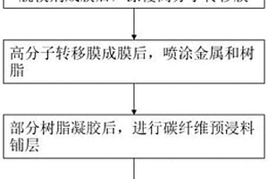 表面金属化碳纤维复合材料抛物面天线的制备方法及设备