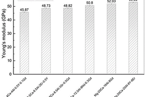 高钙高铝含量的高弹性模量镁基复合材料及制备方法