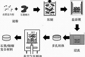 电子封装用石墨-钼铜复合材料及其制备方法