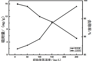 磁性水滑石修饰的改性生物炭复合材料的制备方法与应用