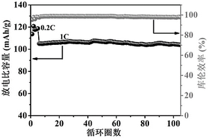 用于水系锌离子电池正极材料的聚苯胺/碳复合材料的制备方法