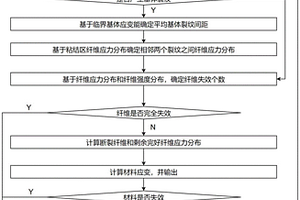 单向陶瓷基复合材料蠕变行为预测方法