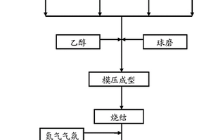 陶瓷及金属复合材料制备方法