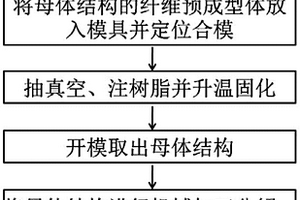 纤维增强树脂基复合材料Π型接头和工字梁的整体成型方法