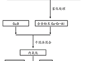 循环氧化复合材料制备方法