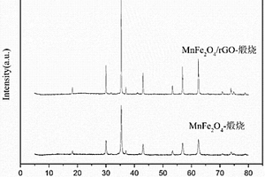 MnFe<sub>2</sub>O<sub>4</sub>/rGO复合材料的制备方法及其作为超级电容器电极材料的应用