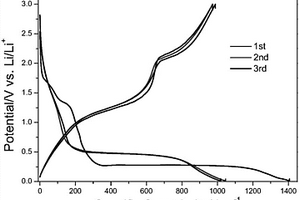 碳复合材料CNTs@Mn<sub>3</sub>O<sub>4</sub>的快速制备方法