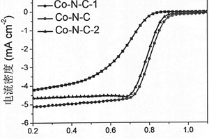 基于Bio-MOF-11的Co-N-C复合材料及其制备和应用