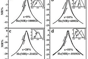 Sr<Sub>2</Sub>FeMoO<Sub>6</Sub>(1-x)-CoFe<Sub>2</Sub>O<Sub>4</Sub>(x)复合材料磁阻转换行为的调控方法