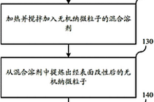 无机纳微粒子的表面处理方法及复合材料的制备方法