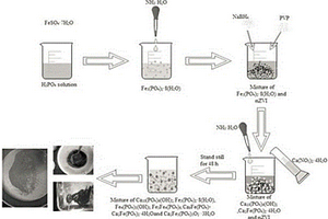 Ca-、Fe-及Ca/Fe-多种磷酸盐矿物复合材料的制备方法及其应用