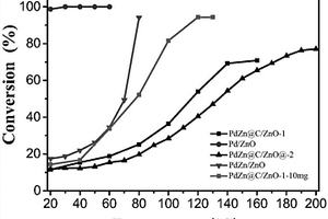 高性能的Pd-Zn合金@C/ZnO复合材料的制备方法及应用