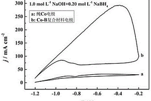 碳纸支撑的Co-B复合材料电极的制备方法及其在催化硼氢化钠电氧化反应中的应用