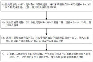 高导热导电及阻燃型石墨烯/环氧树脂复合材料的制备方法