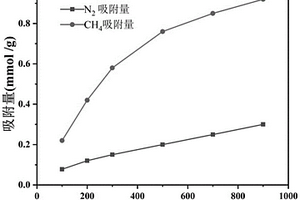 分离甲烷和氮气用炭硅复合材料吸附剂及其制备方法