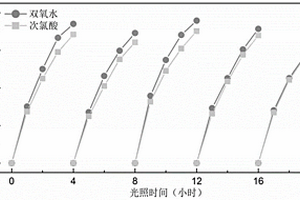 生物碳负载卤氧化铋复合材料海水太阳光化学合成复合消毒液的方法