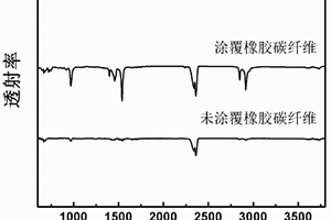 三维编织橡胶涂层碳纤维增强复合材料的制备方法