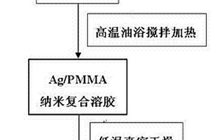 高Ag含量Ag/PMMA纳米复合材料的制备方法