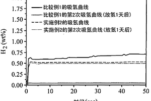 储氢复合材料与其形成方法