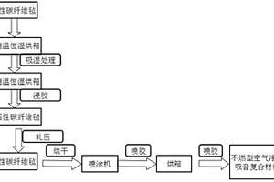 不燃型空气净化吸音复合材料及其制备方法