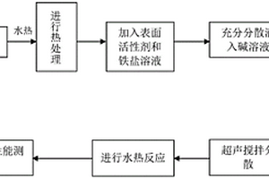 纳米氧化铁包覆硬质炭微球复合材料及其制备方法和应用