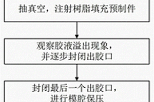 纤维增强树脂基复合材料圆管的整体成型方法及成型模具