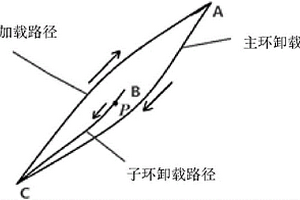 确定陶瓷基复合材料非线性振动响应的方法