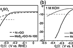 二硫化钼/还原性氧化石墨烯/镍纳米粒子复合材料、其制备方法及应用