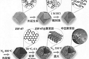 中空氧化钴镍包覆氮掺杂碳纳米复合材料及制备