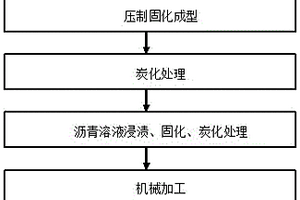 重载汽车用高散热性沥青基复合材料刹车片制备方法